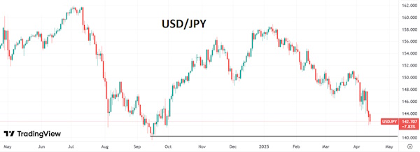 Участники рынка говорят о возникшем кризисе доверия к доллару